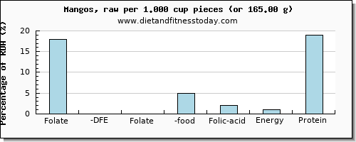 folate, dfe and nutritional content in folic acid in mango